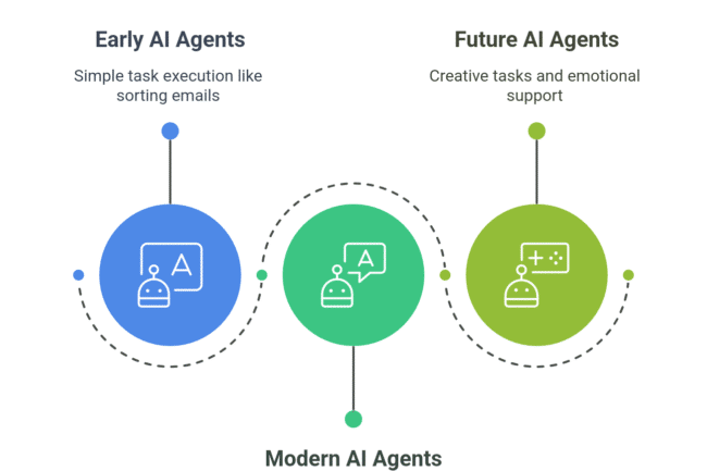 The Evolution of AI Agents