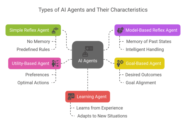  5 types of AI agents