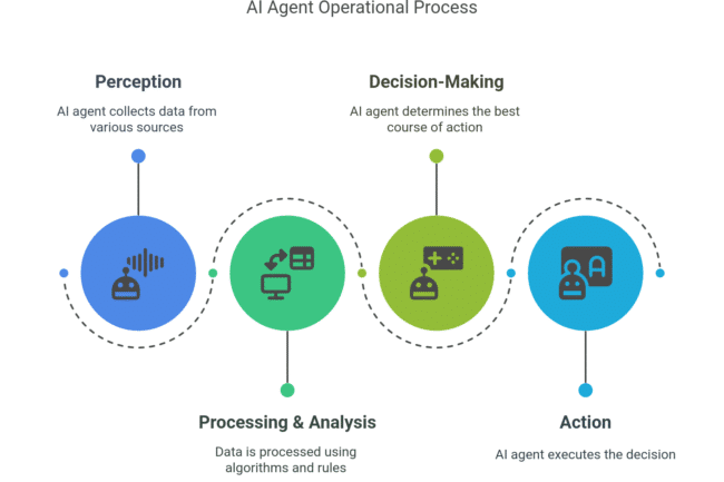 How AI Agents Work