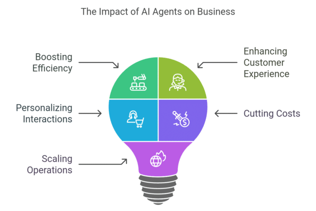 The Impact of AI Agents on Business