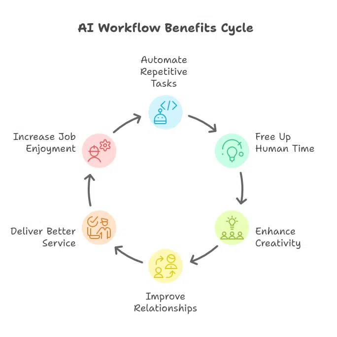 The Benefits of AI Workflows in Business 