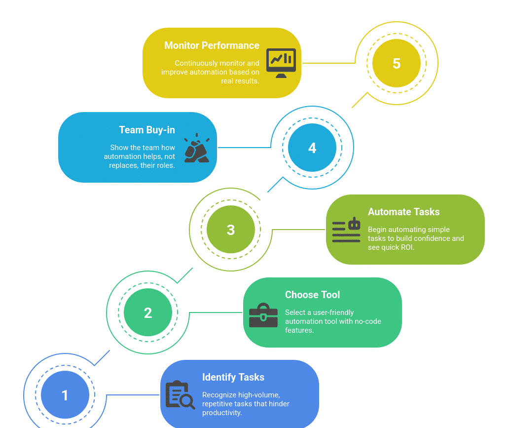 How to Integrate AI Workflows into Your Business