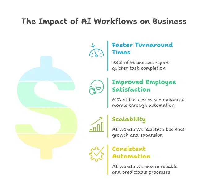Impact on AI work flows on Business