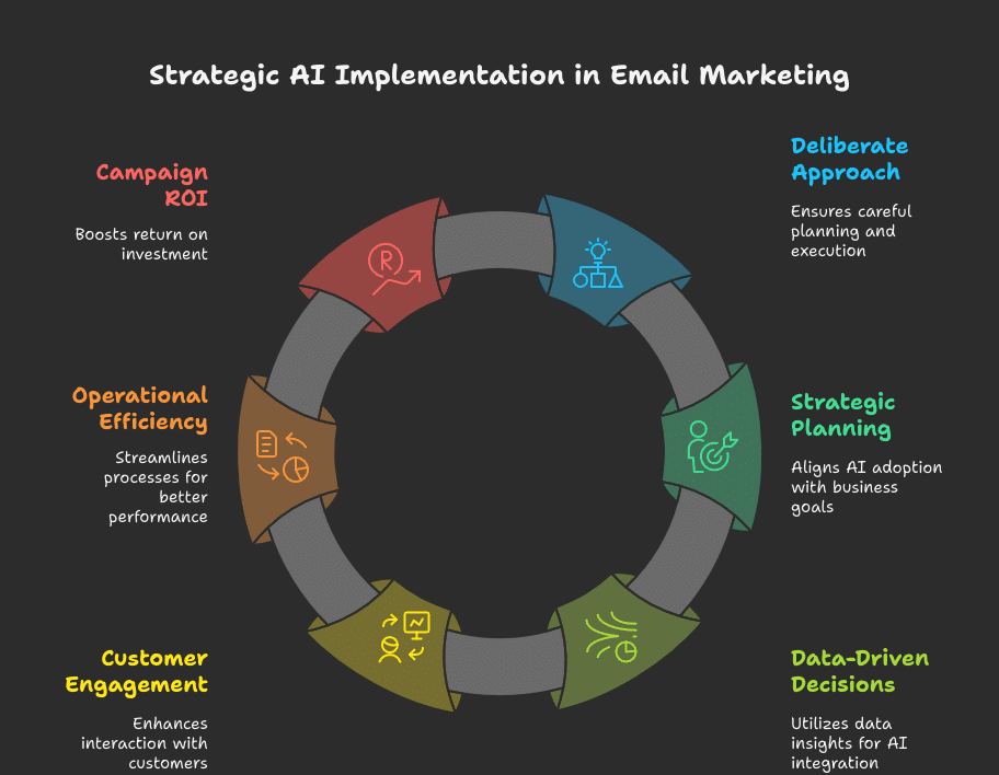 Implementing AI for Email Marketing: Strategy That Drives Results