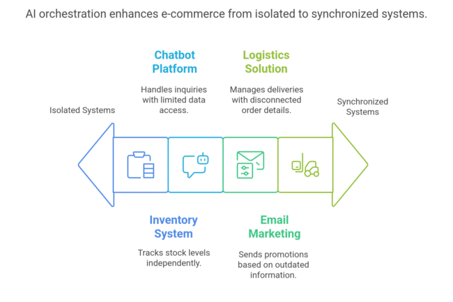 AI Orchestration in E-Commerce