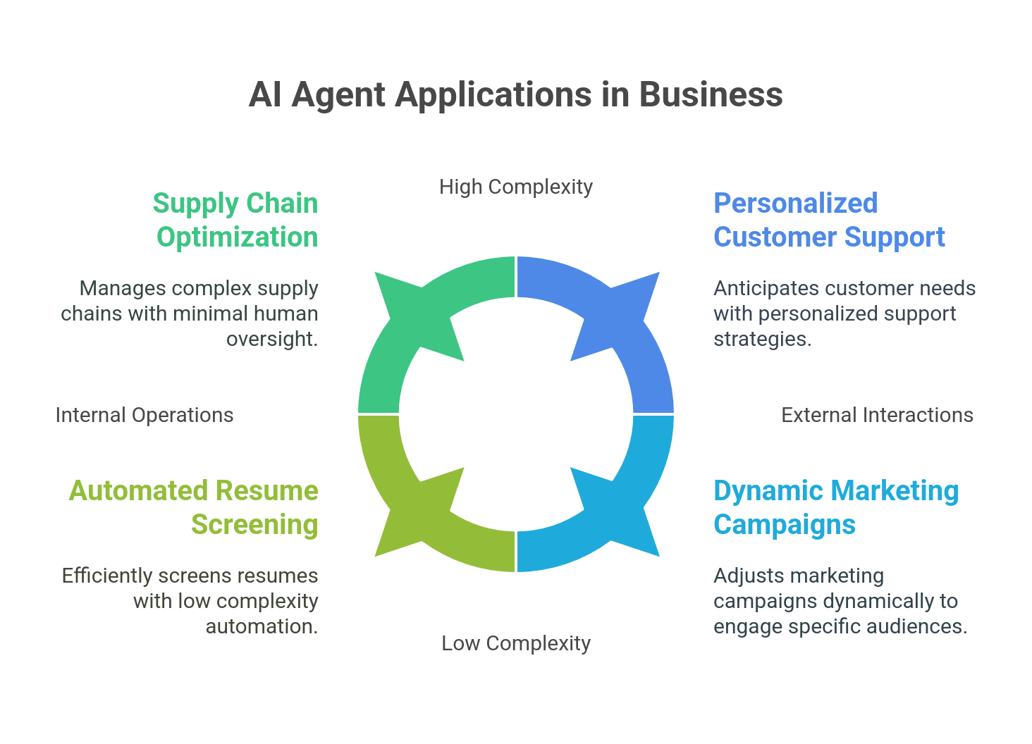 AI Specific Business Applications