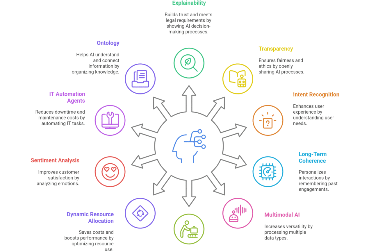 Business Applications - Top 25 Agentic AI Terms For Business
