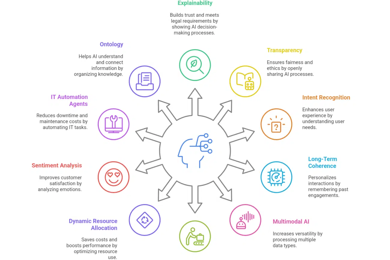 Business Applications - Top 25 Agentic AI Terms For Business
