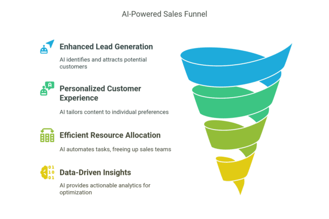 How to Build an AI-Powered Sales Funnel