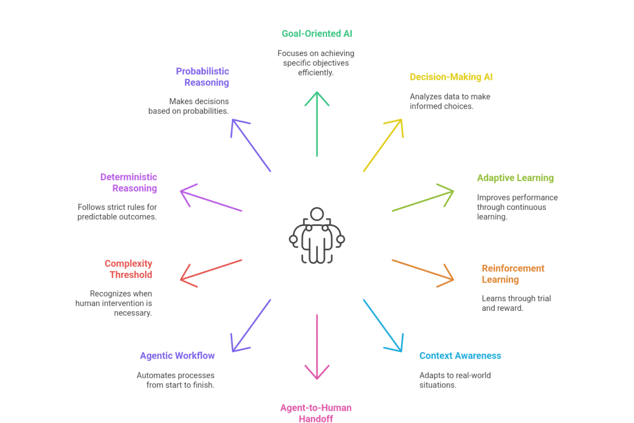 Technical Foundations - Top 25 Agentic AI Terms For Business