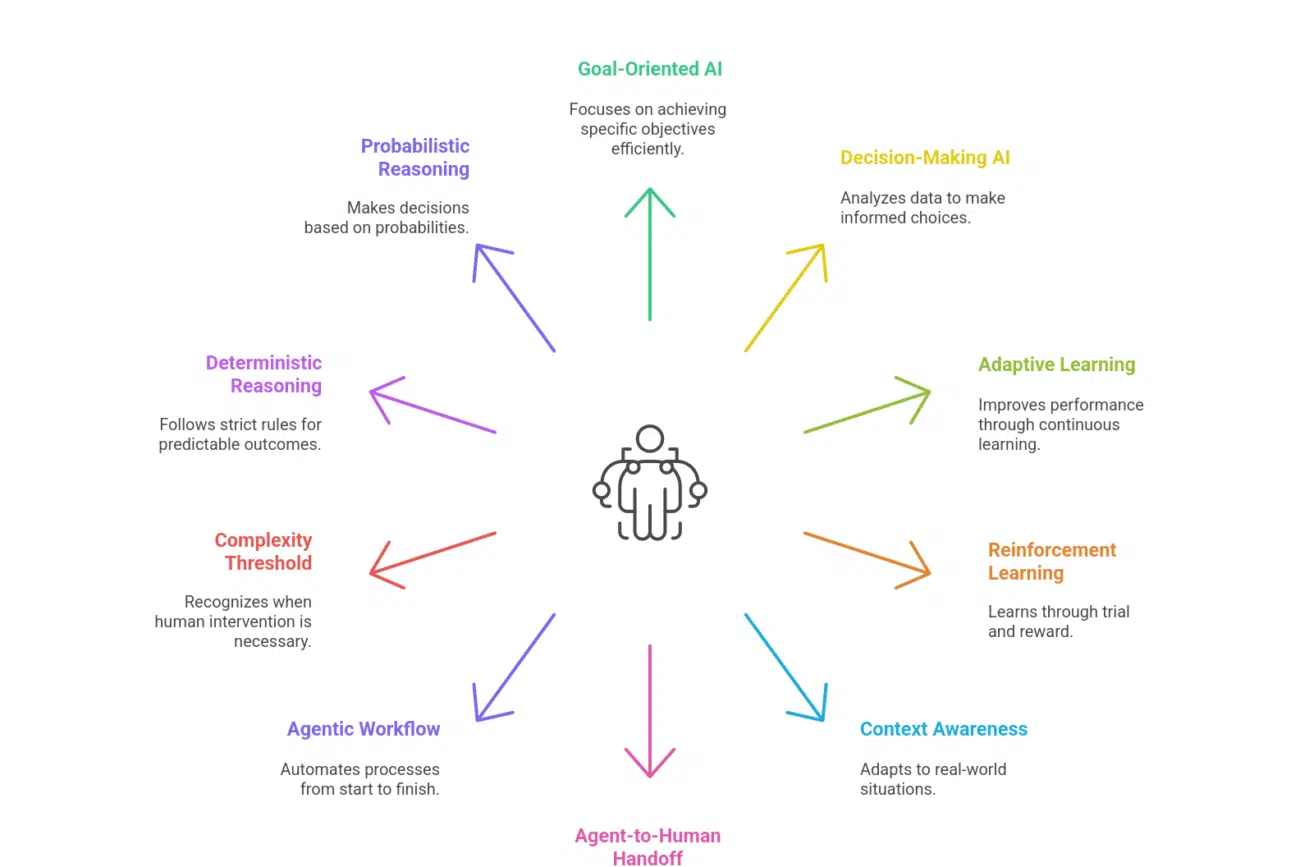 Technical Foundations - Top 25 Agentic AI Terms For Business