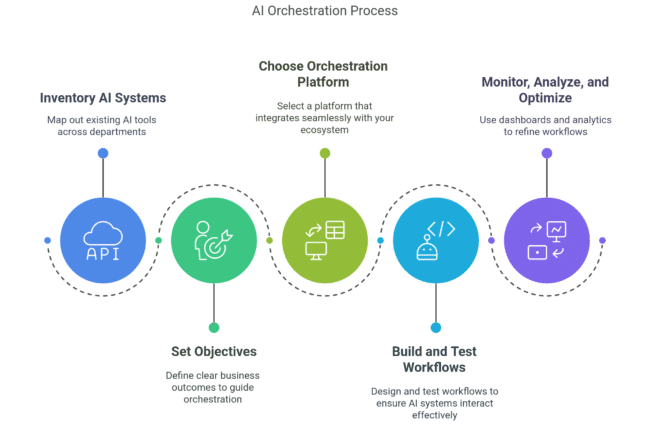 ai orchestration process