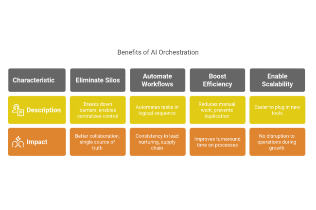 the benefits of ai orchestrat