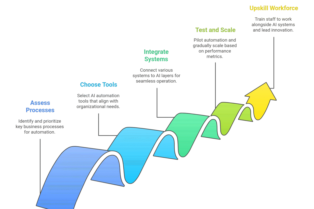Building Your Autonomous Enterprise 