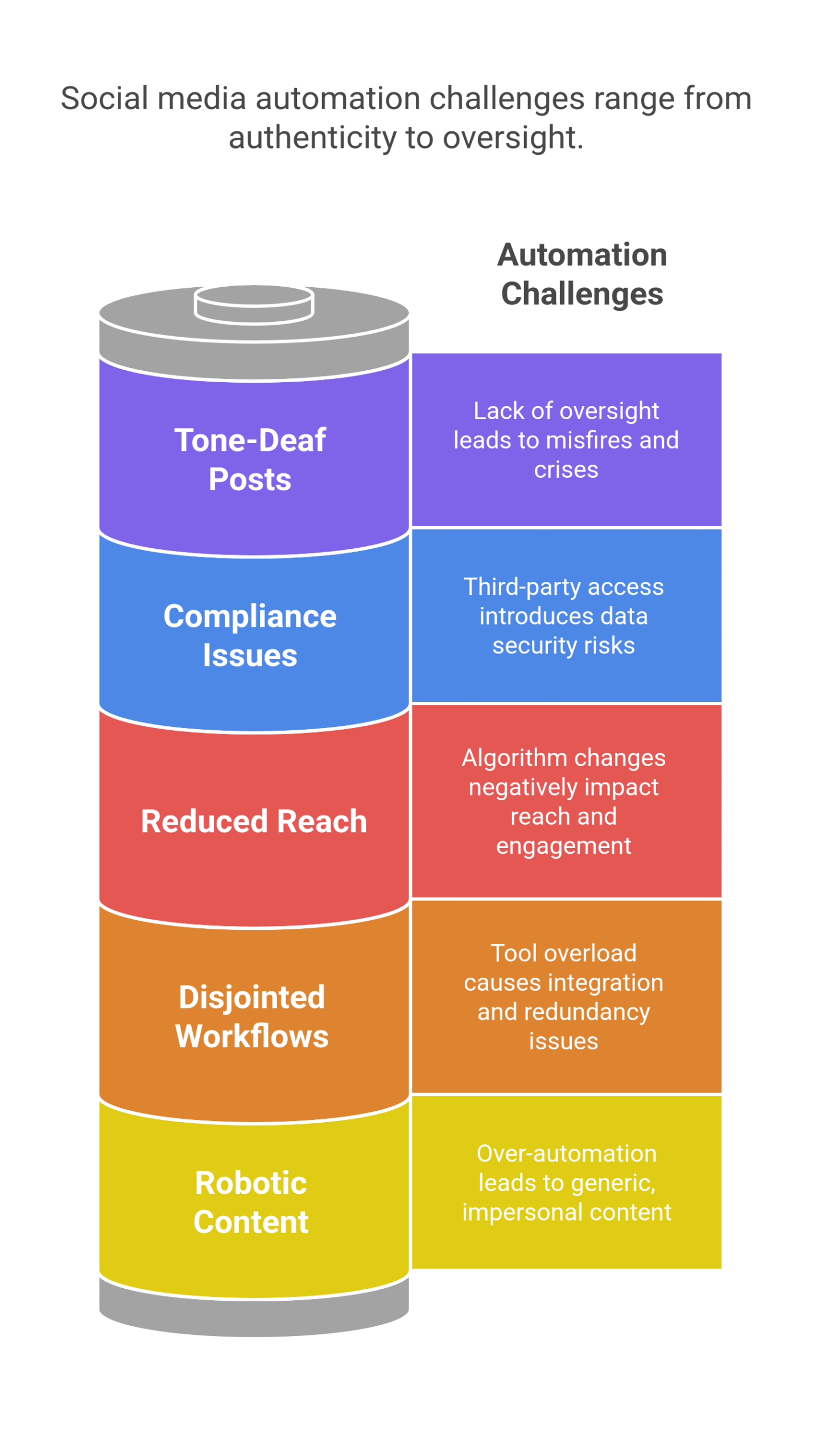 Challenges in Social Media Automation
