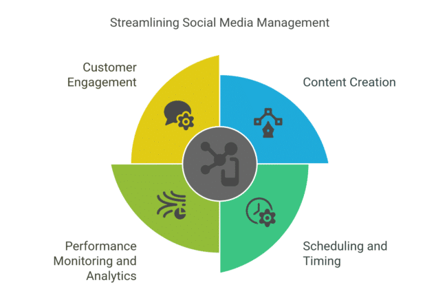 Core Tasks You Can Automate in Social Media Management