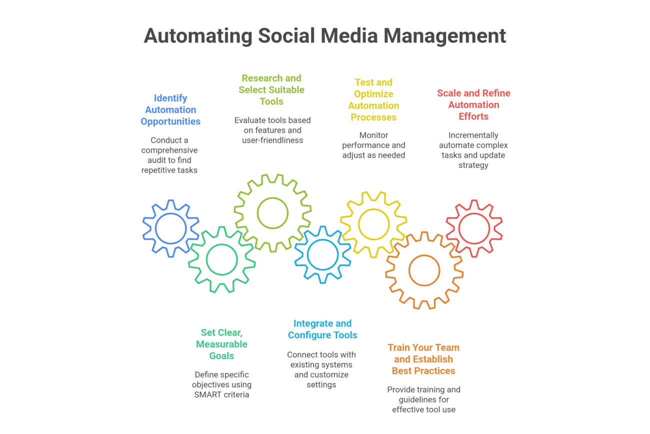 How to Automate Social Media Management Step-by-Step