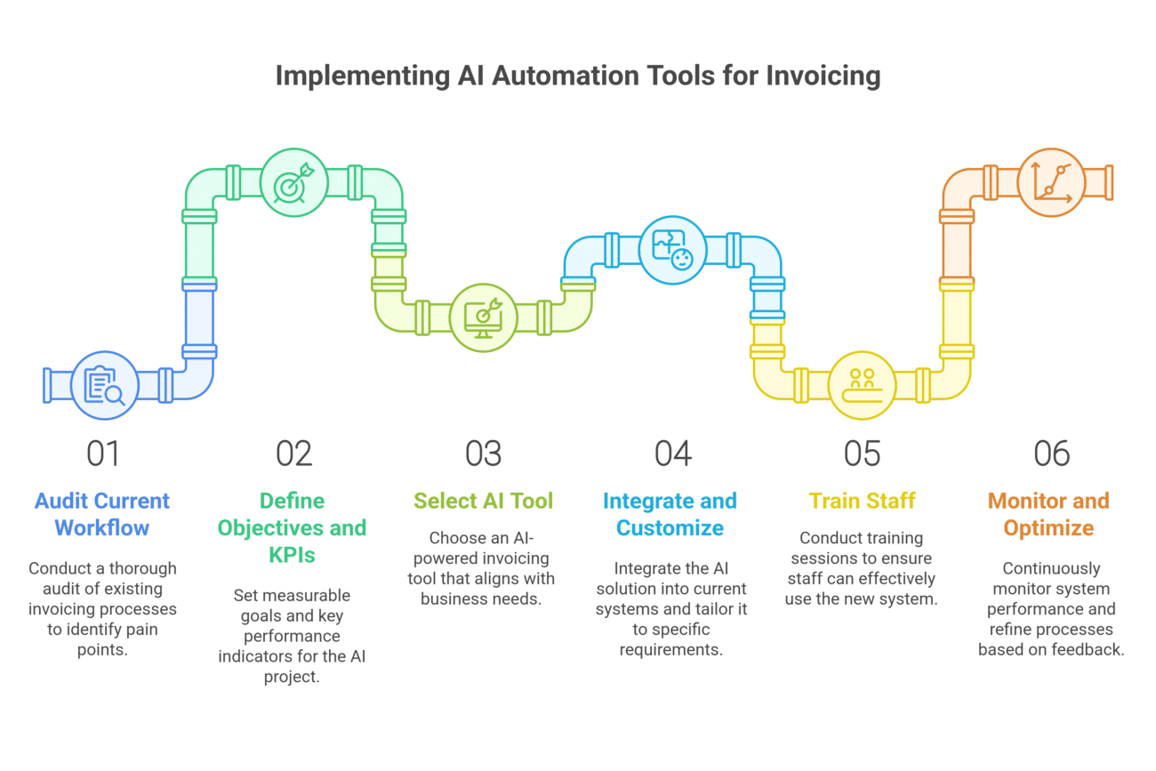 How to Implement AI Automation Tools for Invoicing