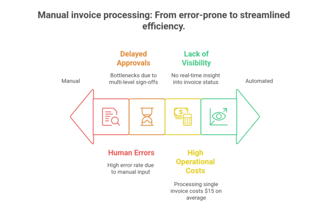  Pitfalls of Manual Invoicing