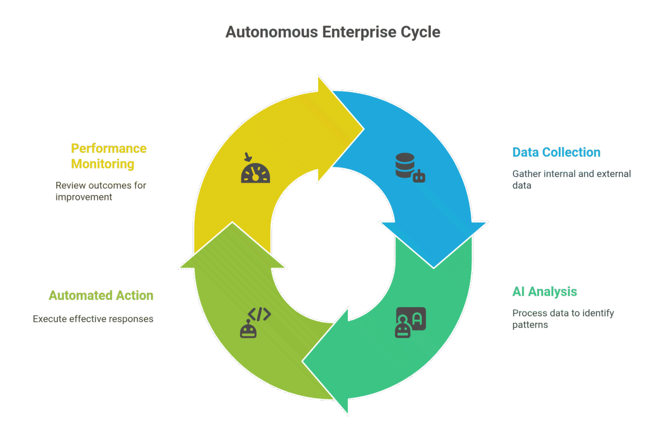 What Defines an Autonomous Enterprise