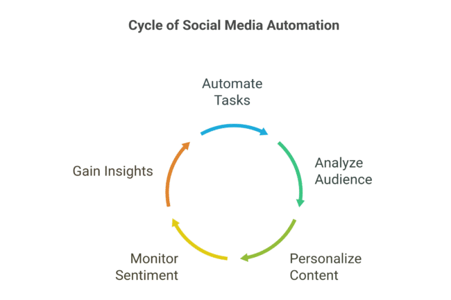 Why Automate Social Media Management