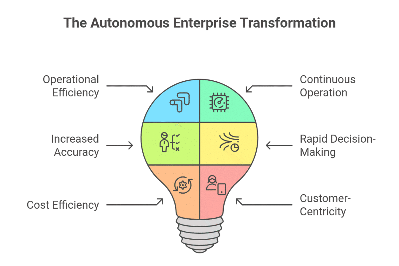 Why an Autonomous Enterprise Matters