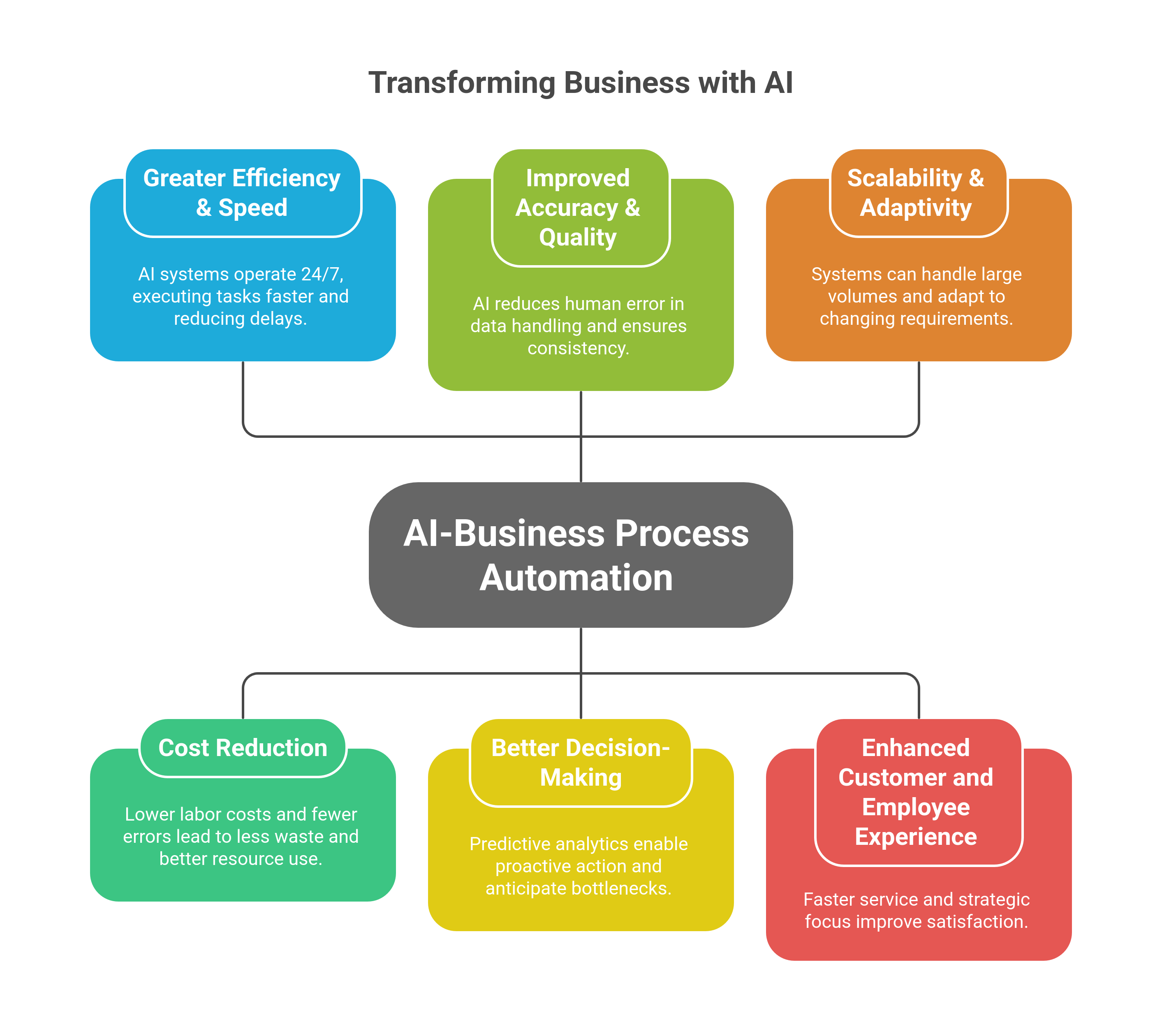 Benefits of AI‑Business Process Automation