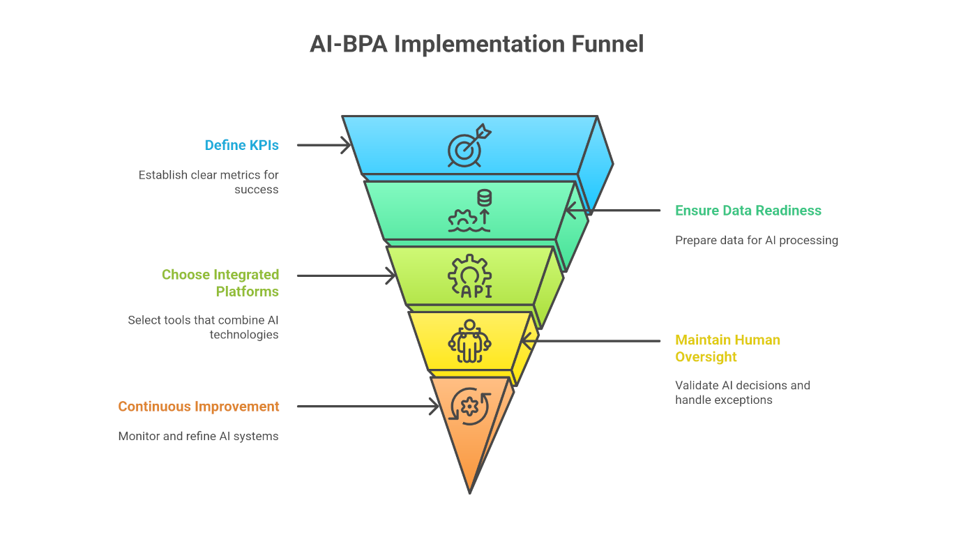 Best Practices for Implementing AI‑BPA