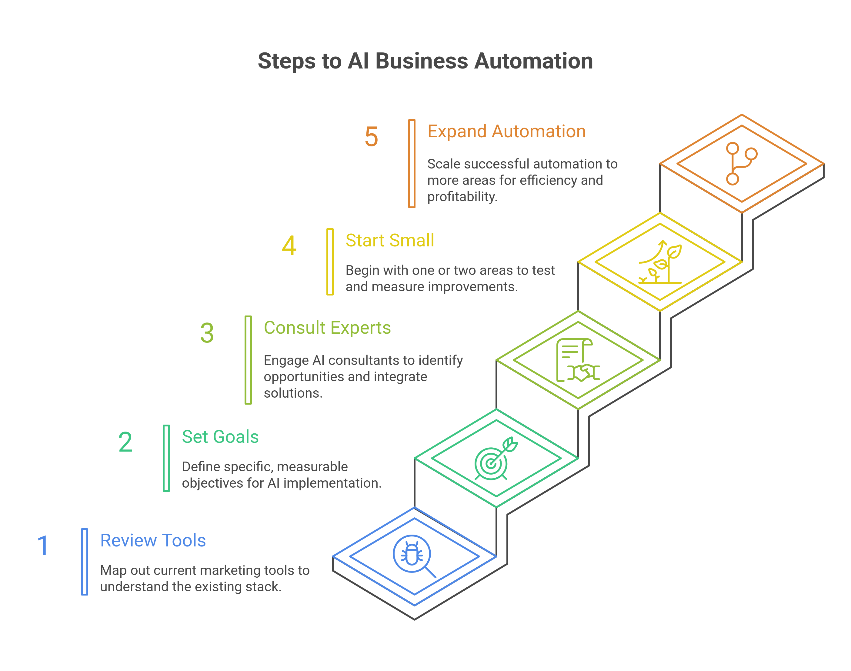 How to Get Started with AI Business Automation