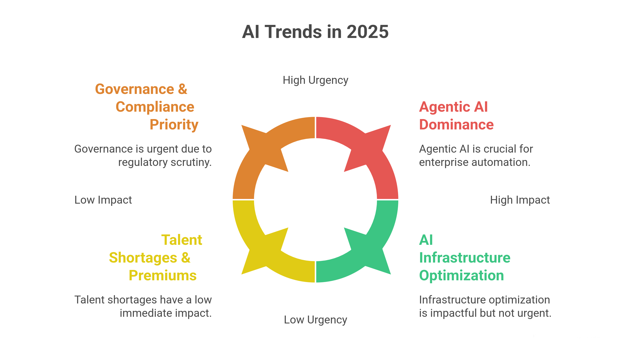 AI Trends & What to Expect For 2025 -