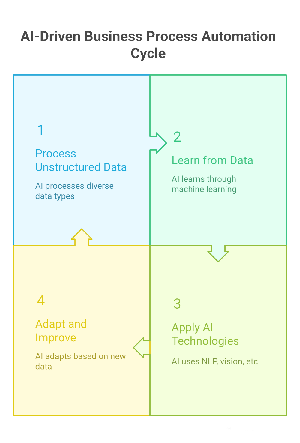 What Is AI for Business Process Automation_ - visual selection