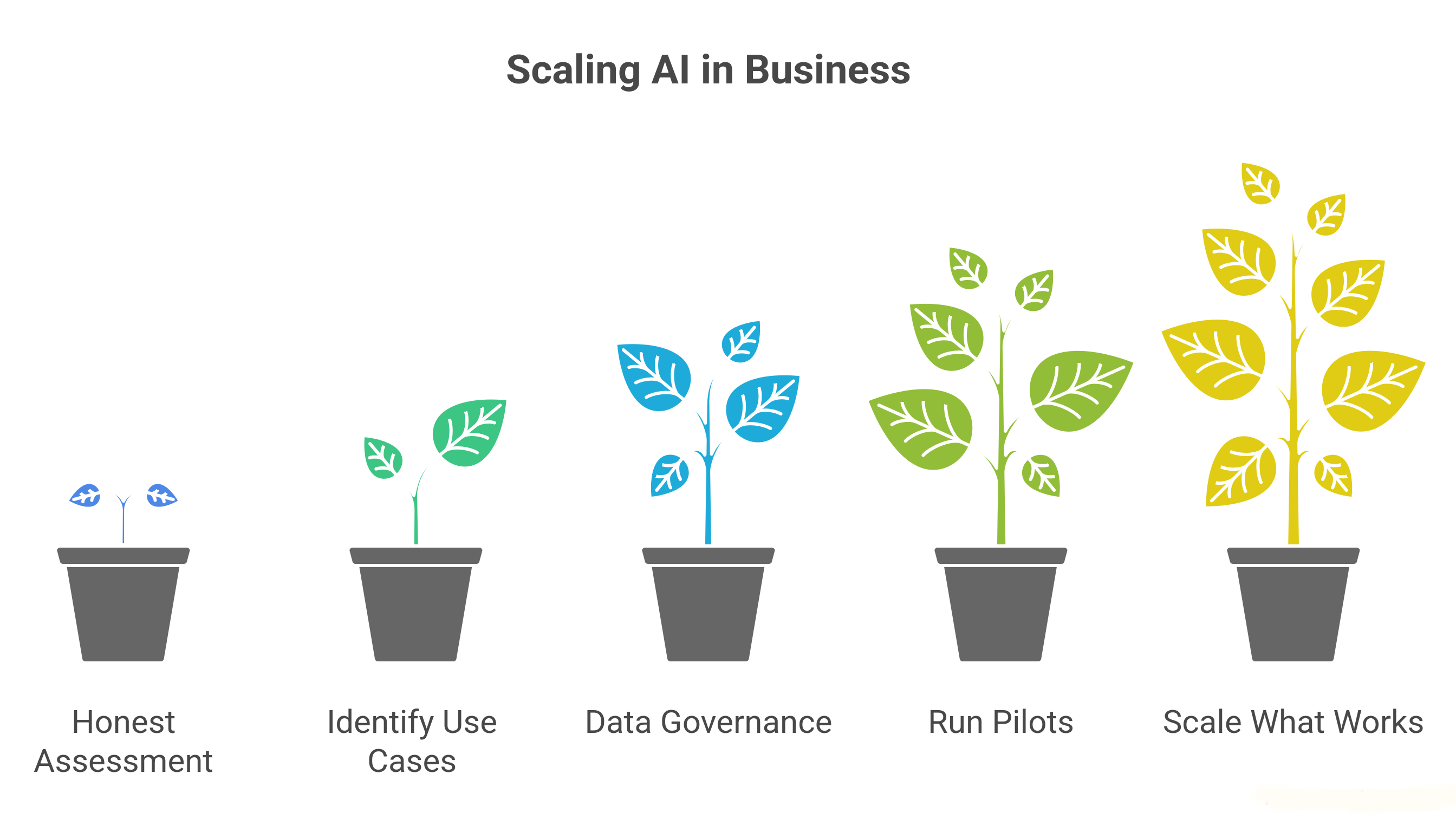 Core Framework for Using AI to Scale Business