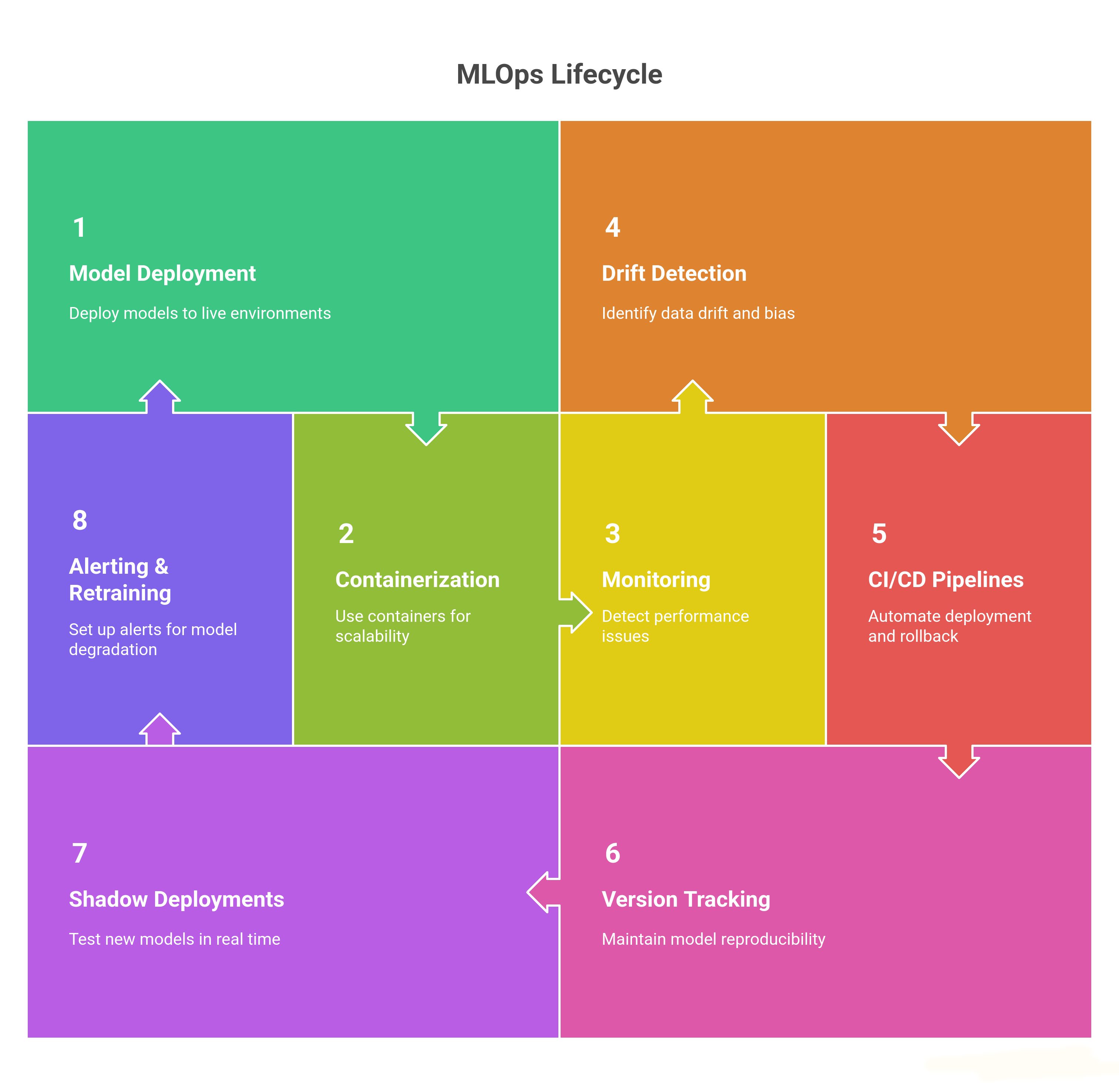 Deployment, Monitoring & MLOps
