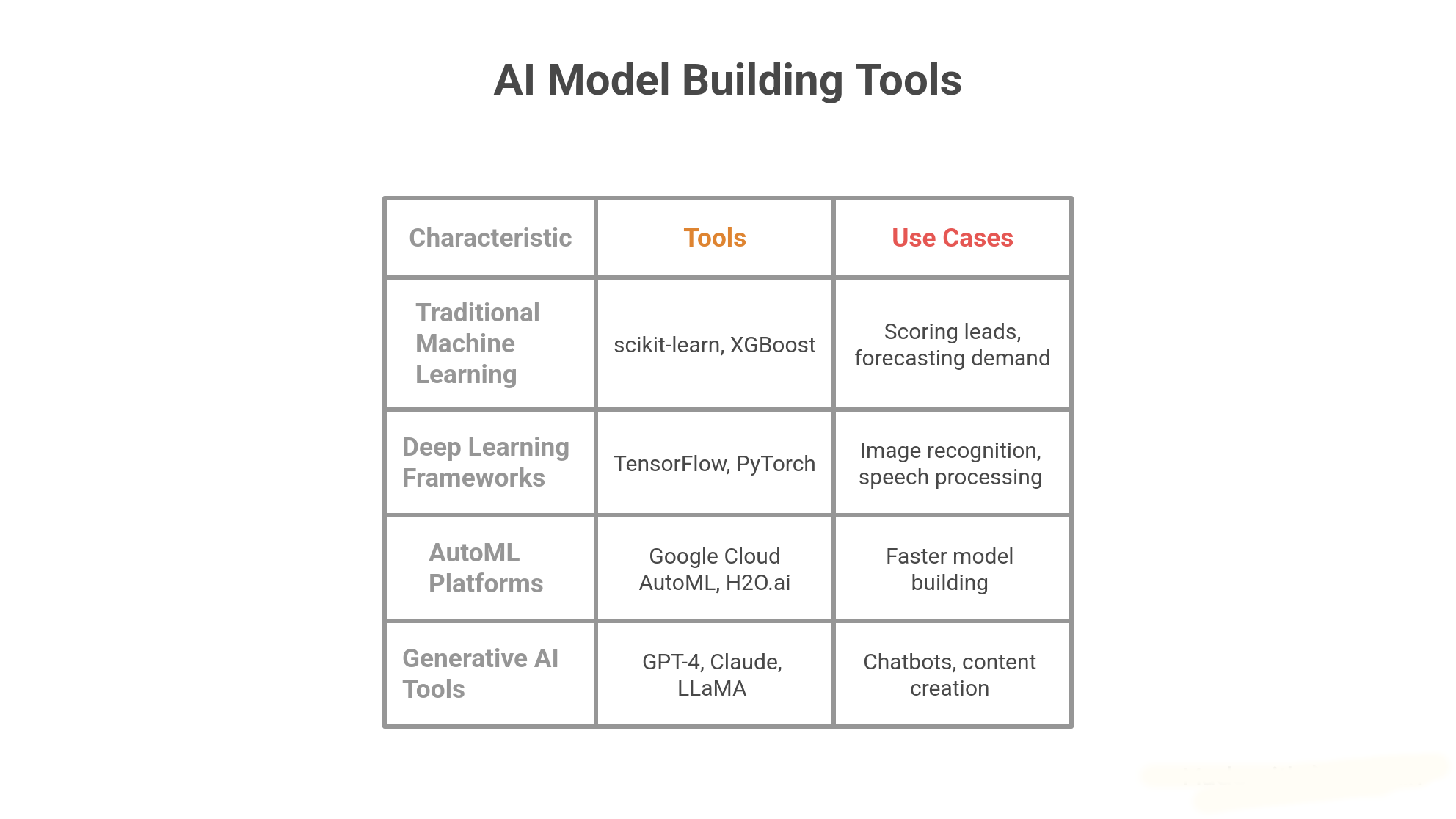 Machine Learning, Deep Learning & Generative AI