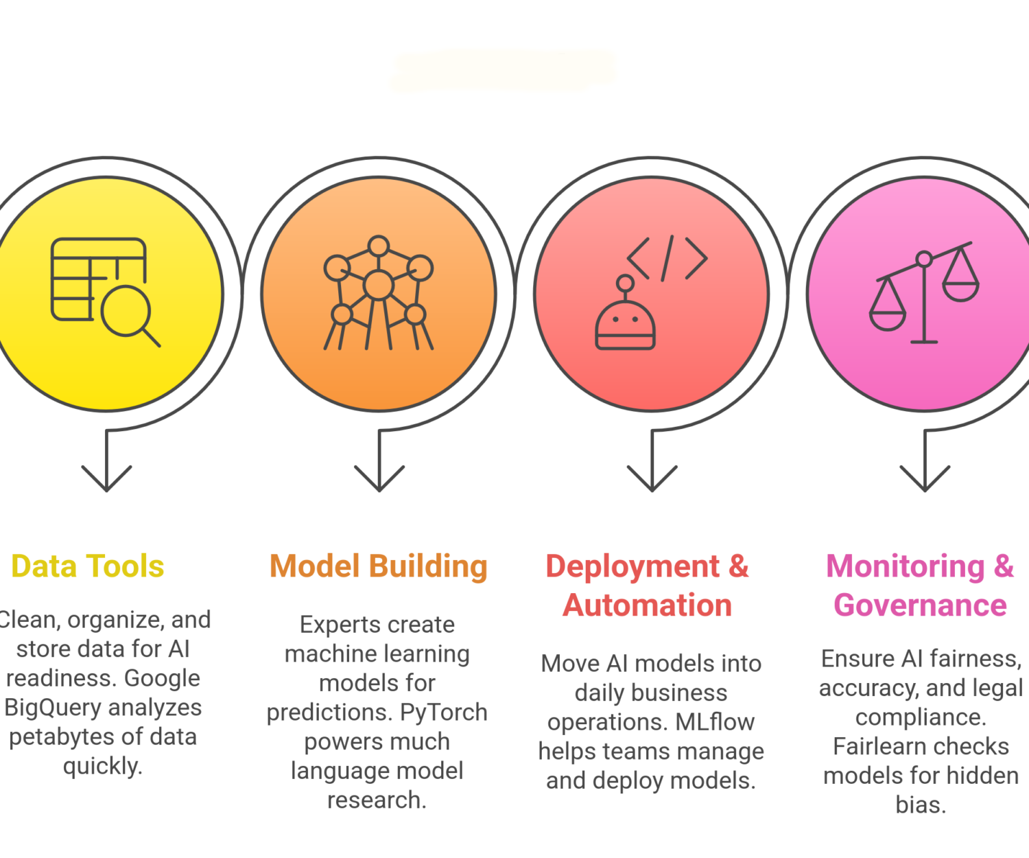 Tools and Technologies in AI Consulting