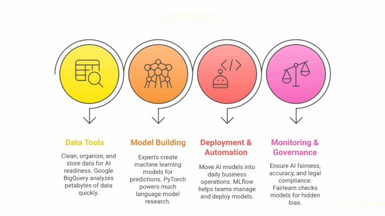 Tools and Technologies in AI Consulting