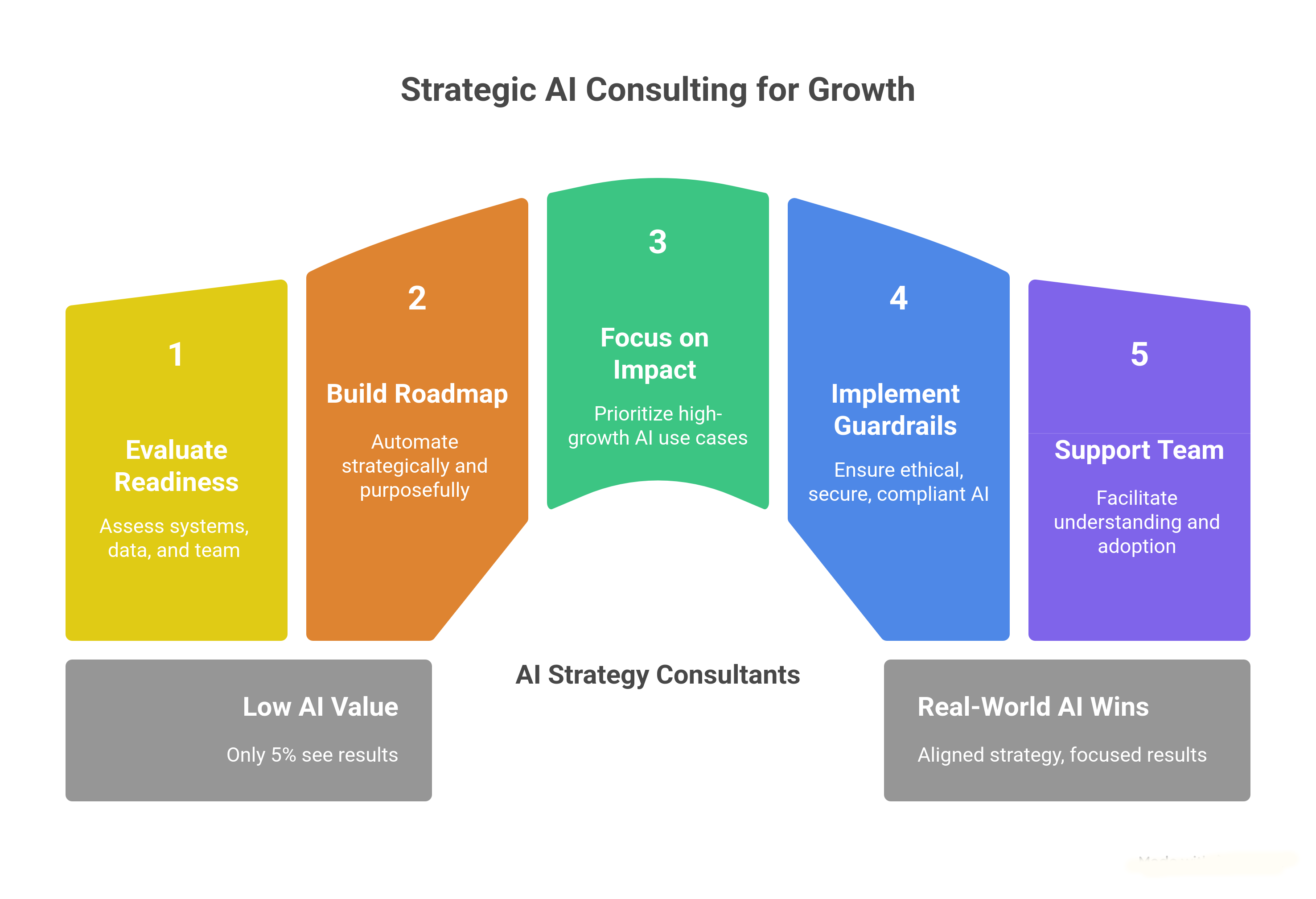 Why Strategic AI Consulting Matters for Growth