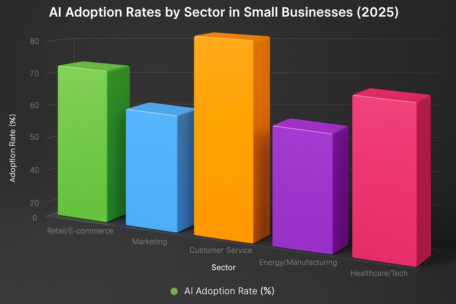 Current Projections for AI Adoption in Small Businesses