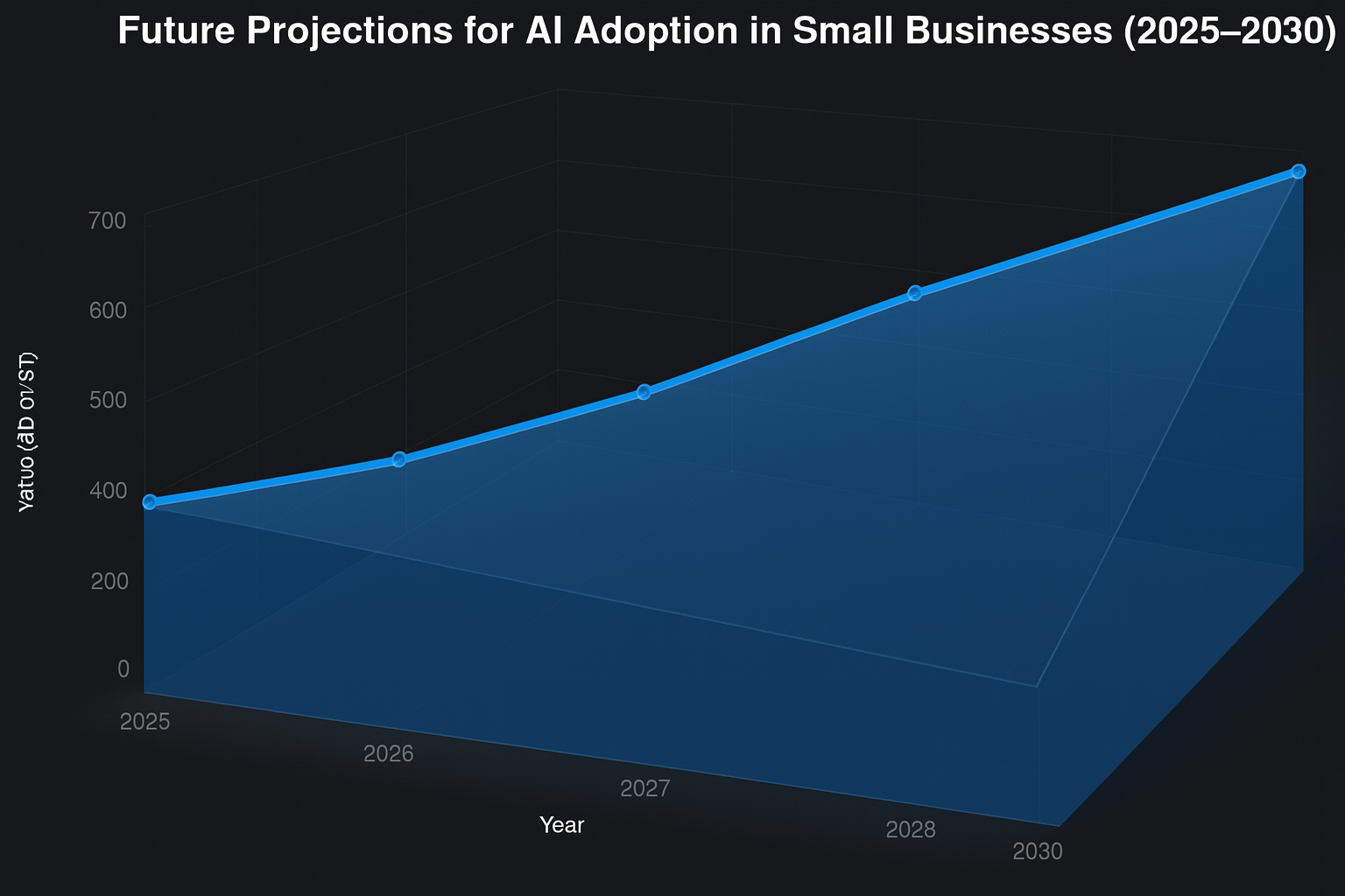 Future Projections for 2025 AI Adoption in Small Businesses