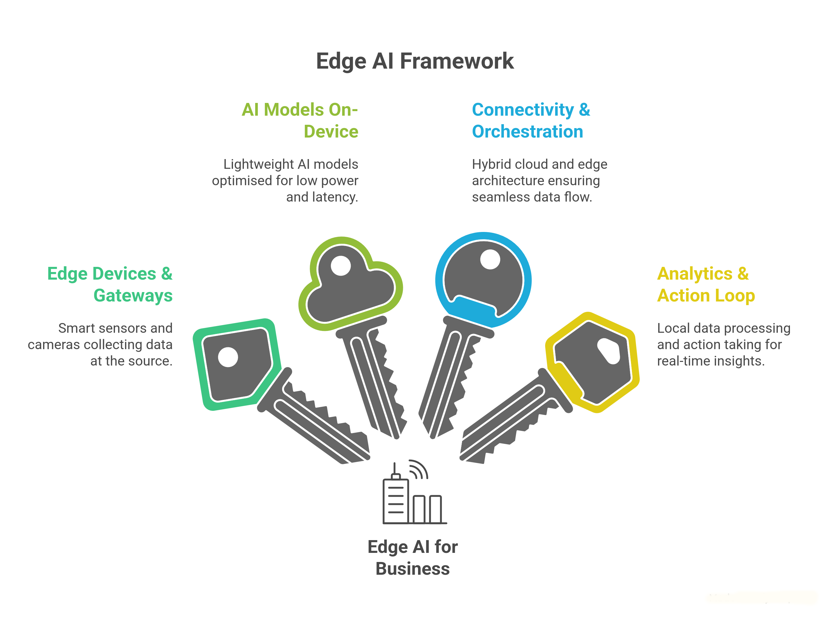 Key Components of Edge AI for Business