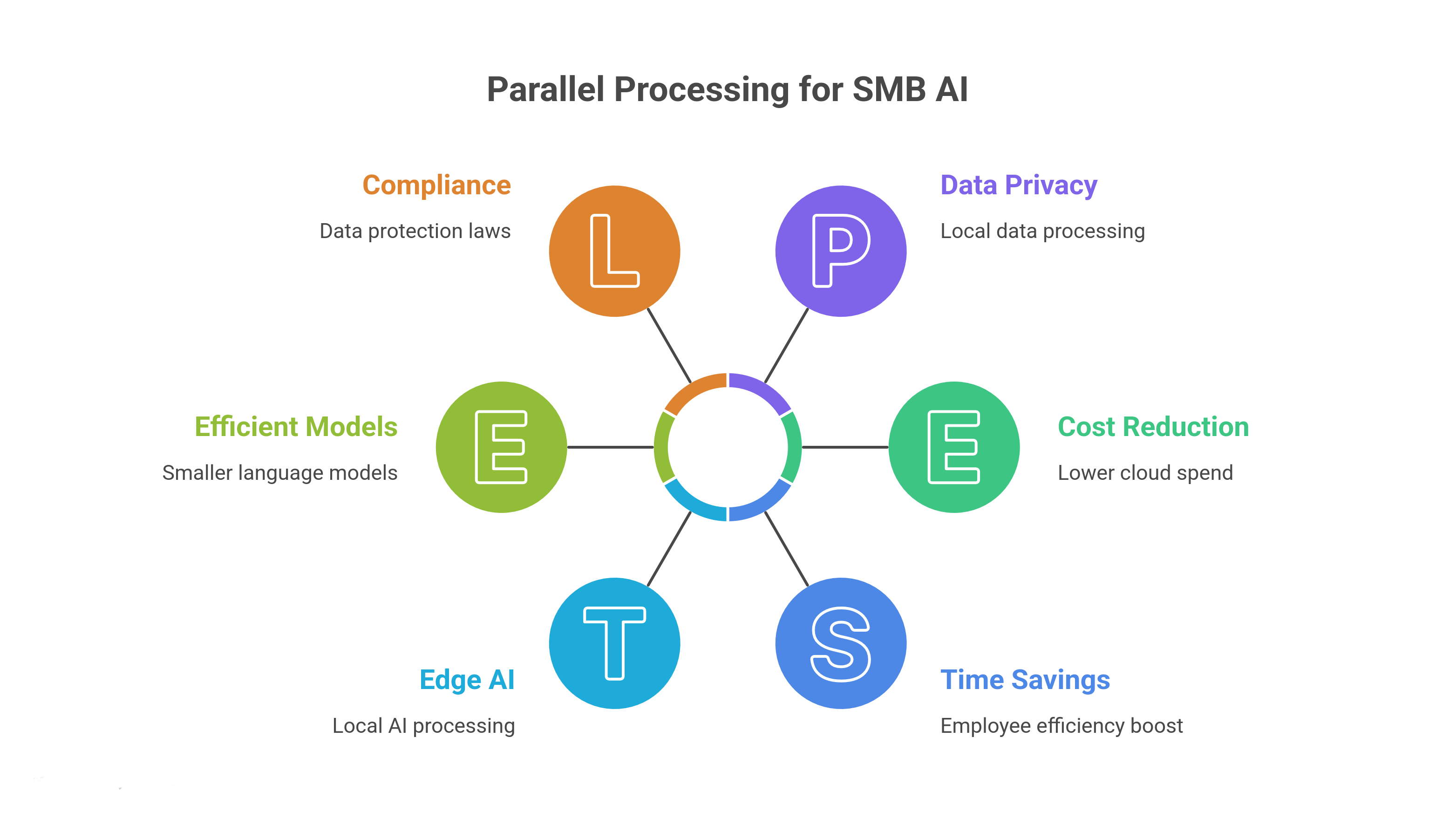 How Parallel Processing Makes AI Agents Affordable and Scalable for SMBs