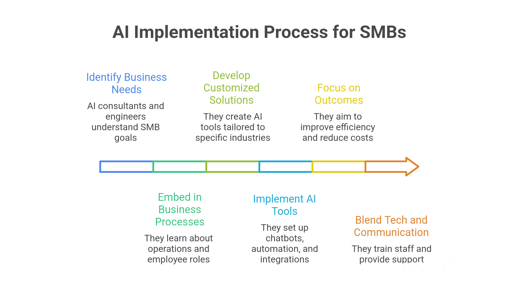 Shared Traits That Help SMBs Win with AI