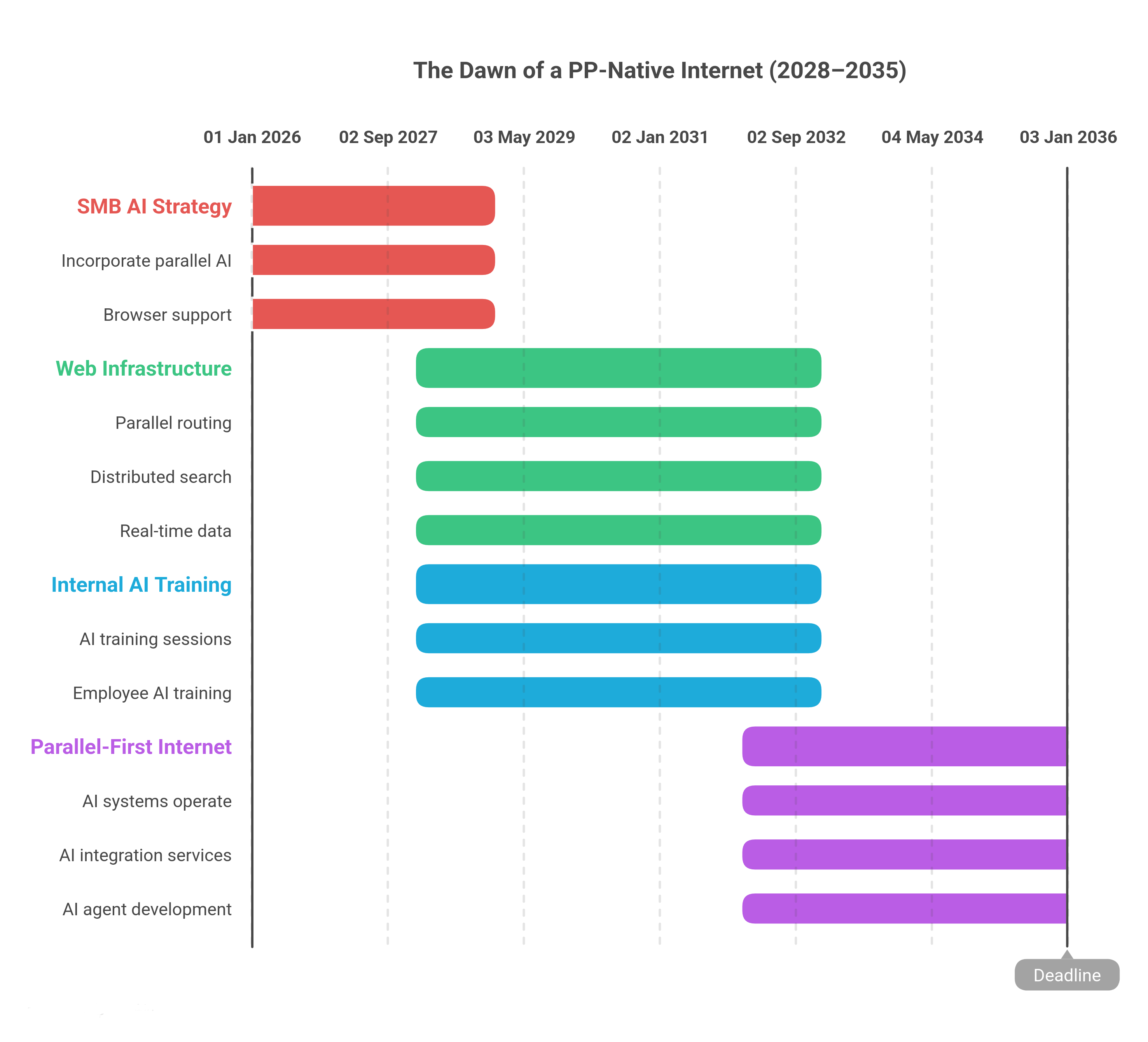 The Dawn of a PP-Native Internet (2028–2035)