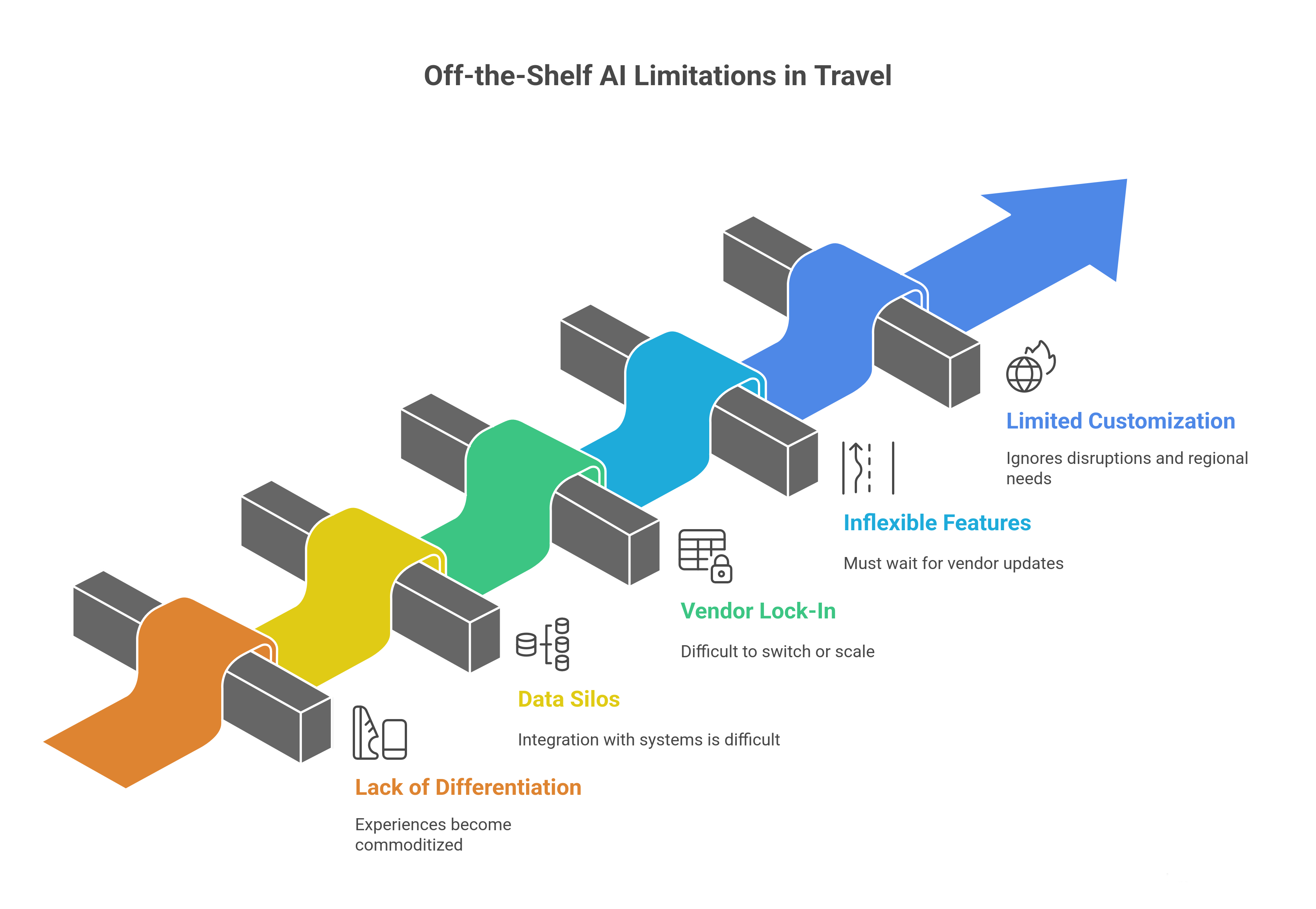 Why Off-the-Shelf AI Falls Short in the Long Term.