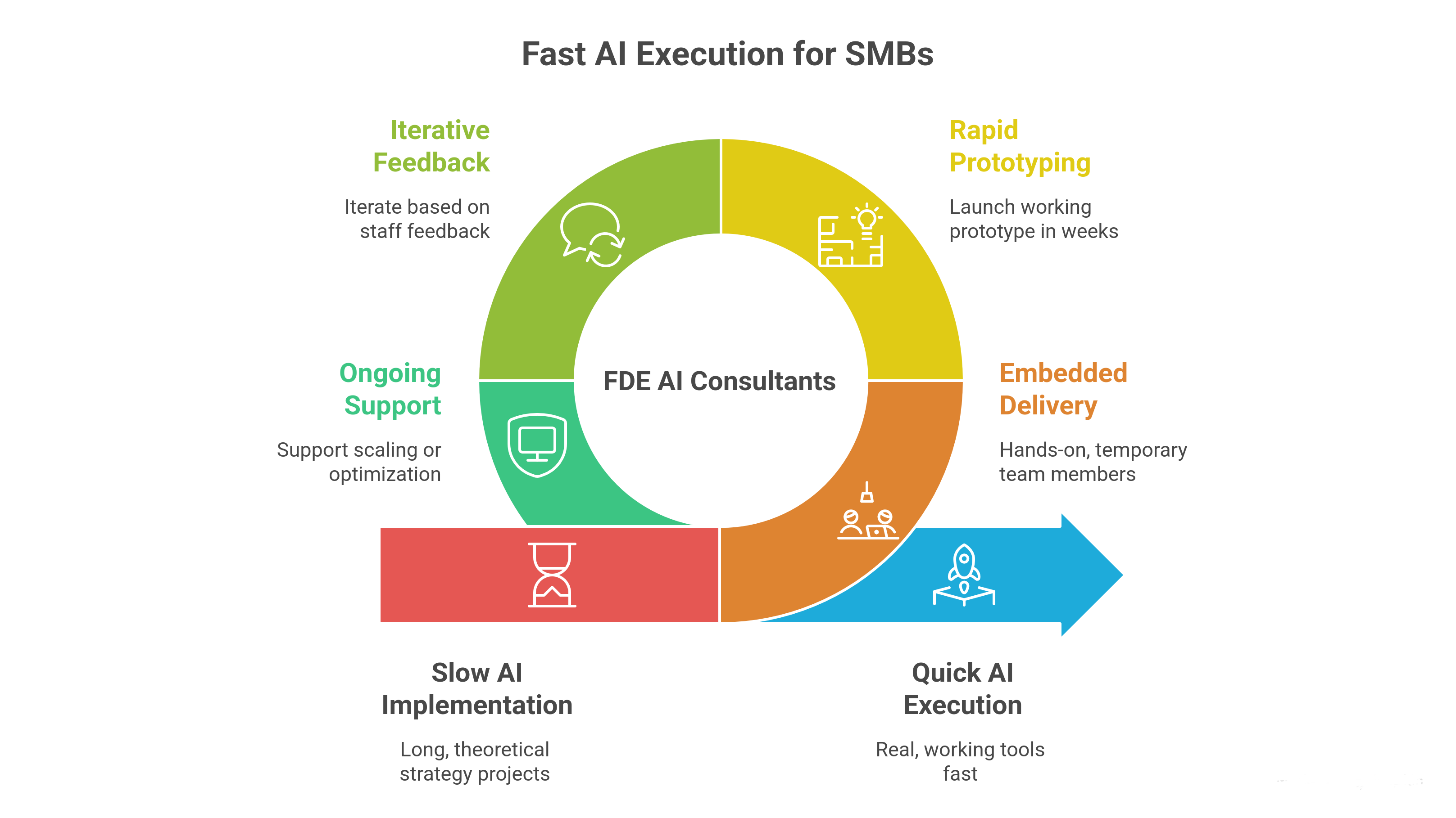 Why SMBs Are Choosing AI Consultants with an FDE Mindset