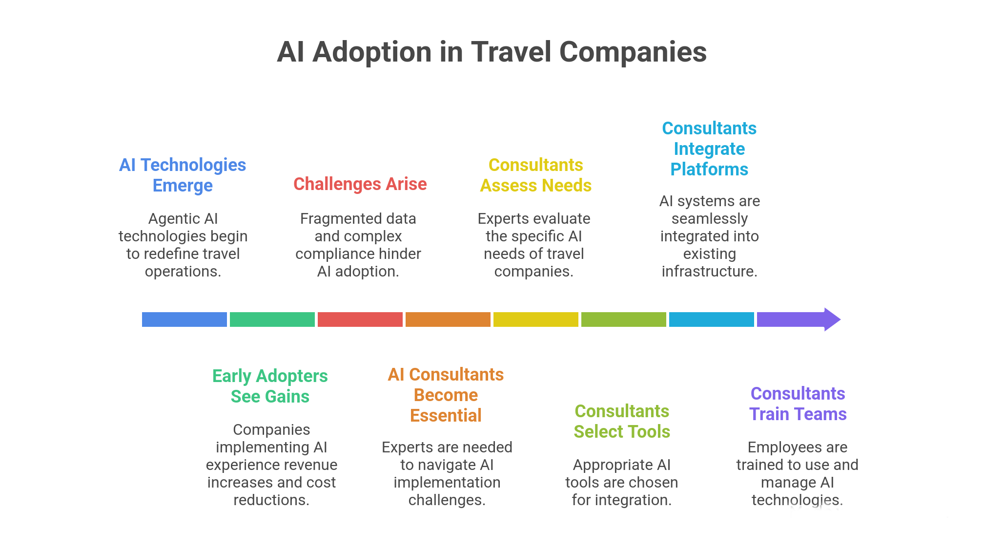 Why Travel Companies Need AI Consultants in 2026