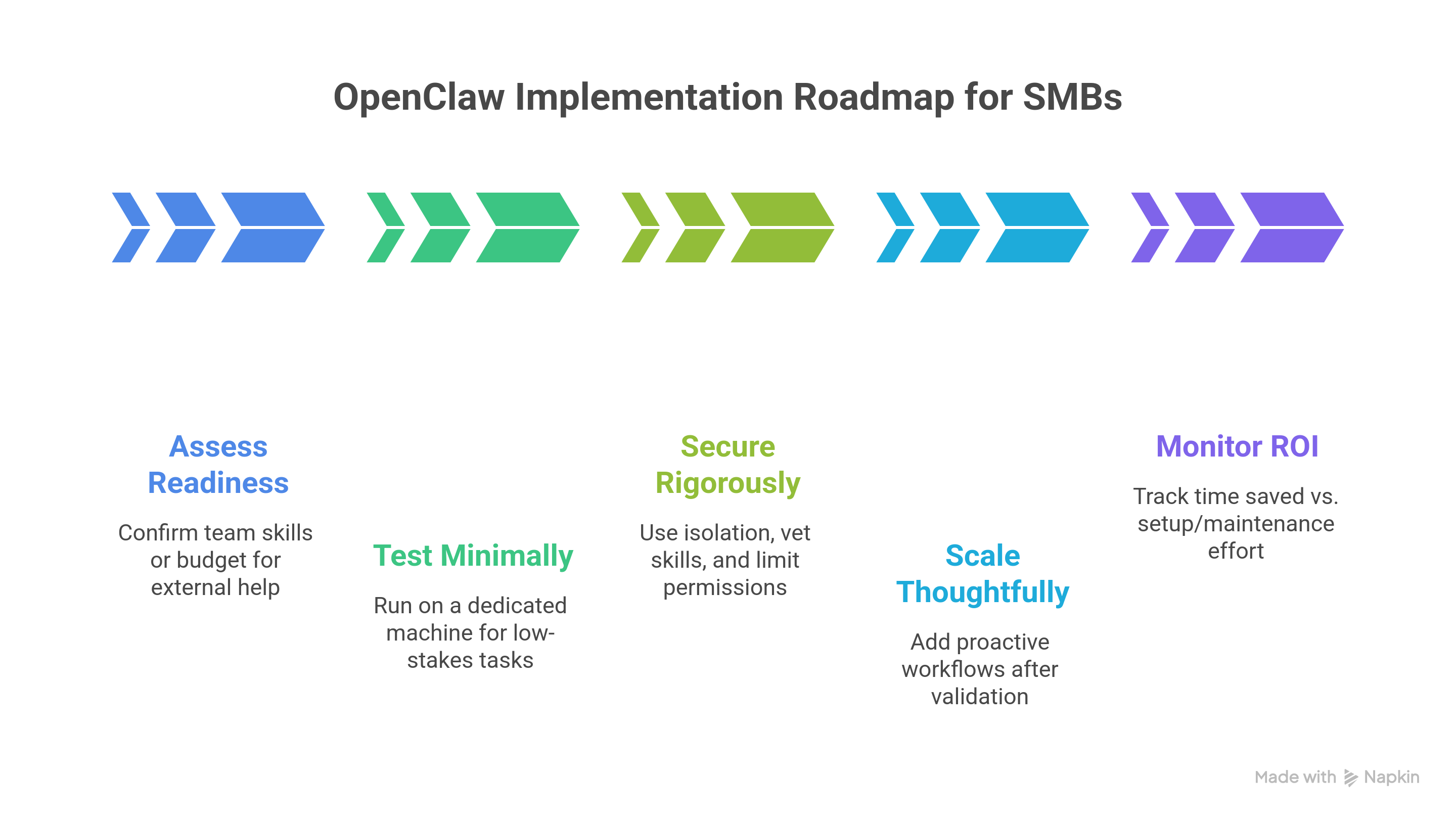 Getting Started with OpenClaw_ A Smart Roadmap for SMBs