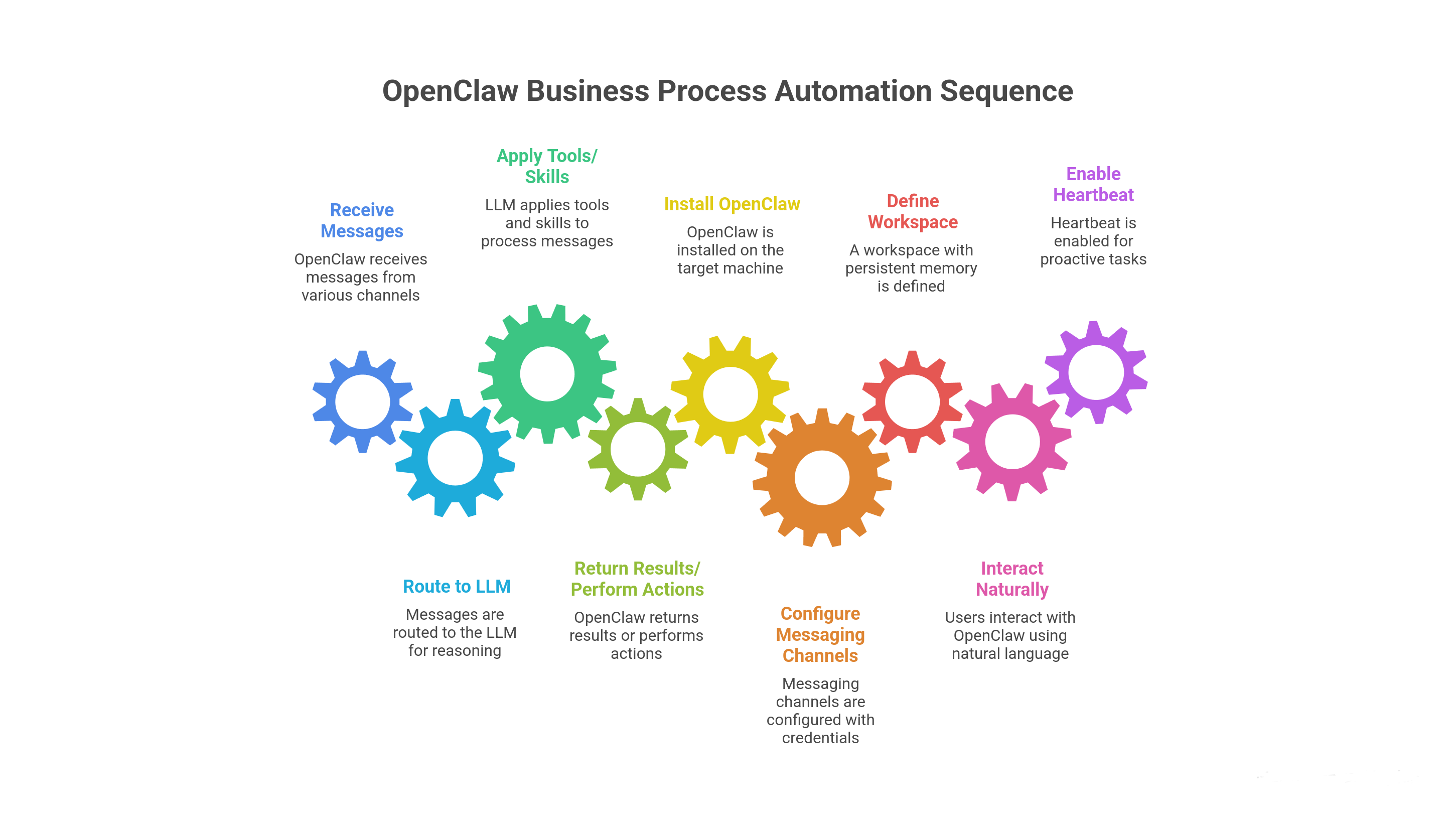 How OpenClaw Works for Business Process Automation