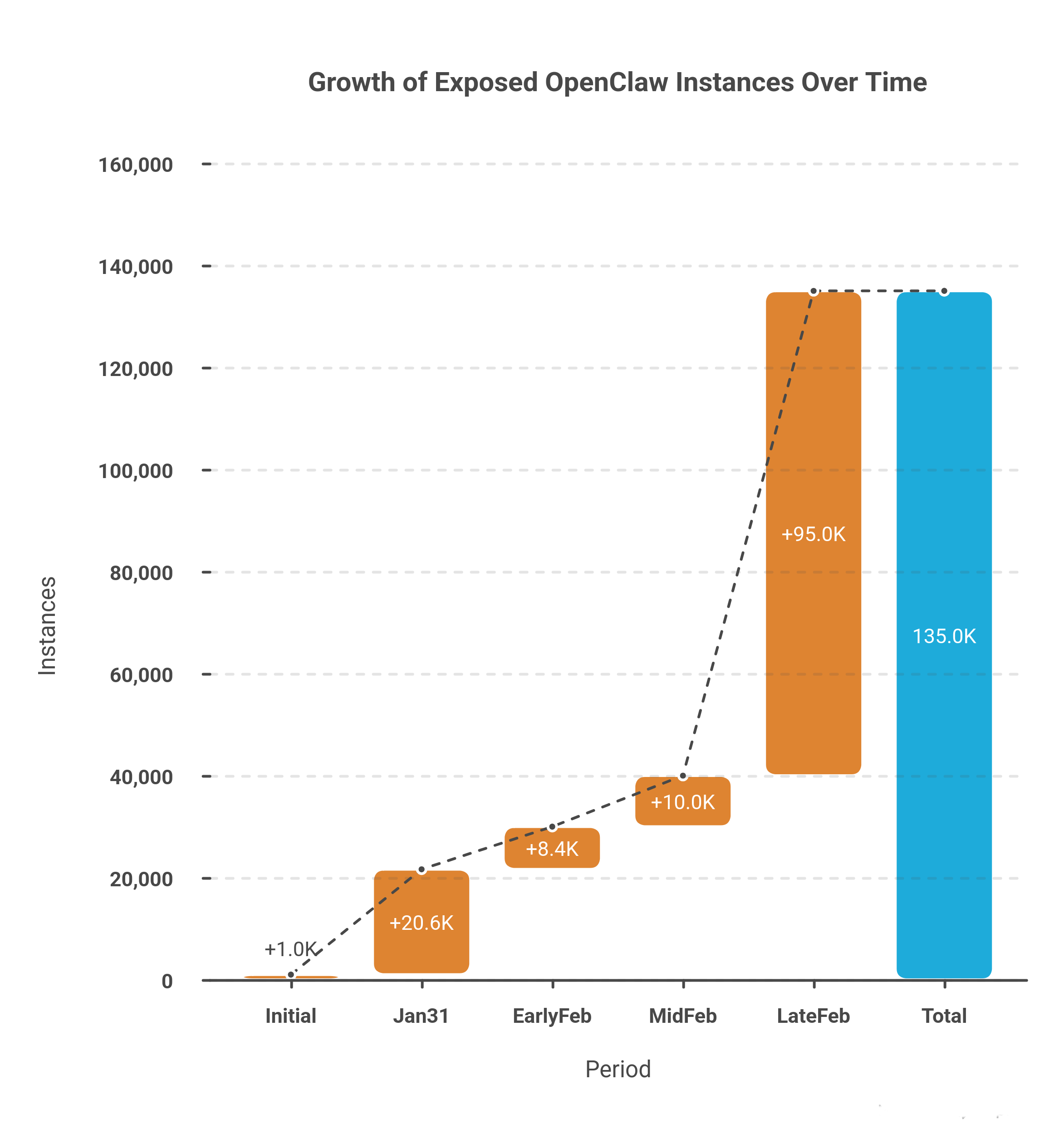 2026_Growth of Exposed OpenClaw Instances Over Time 