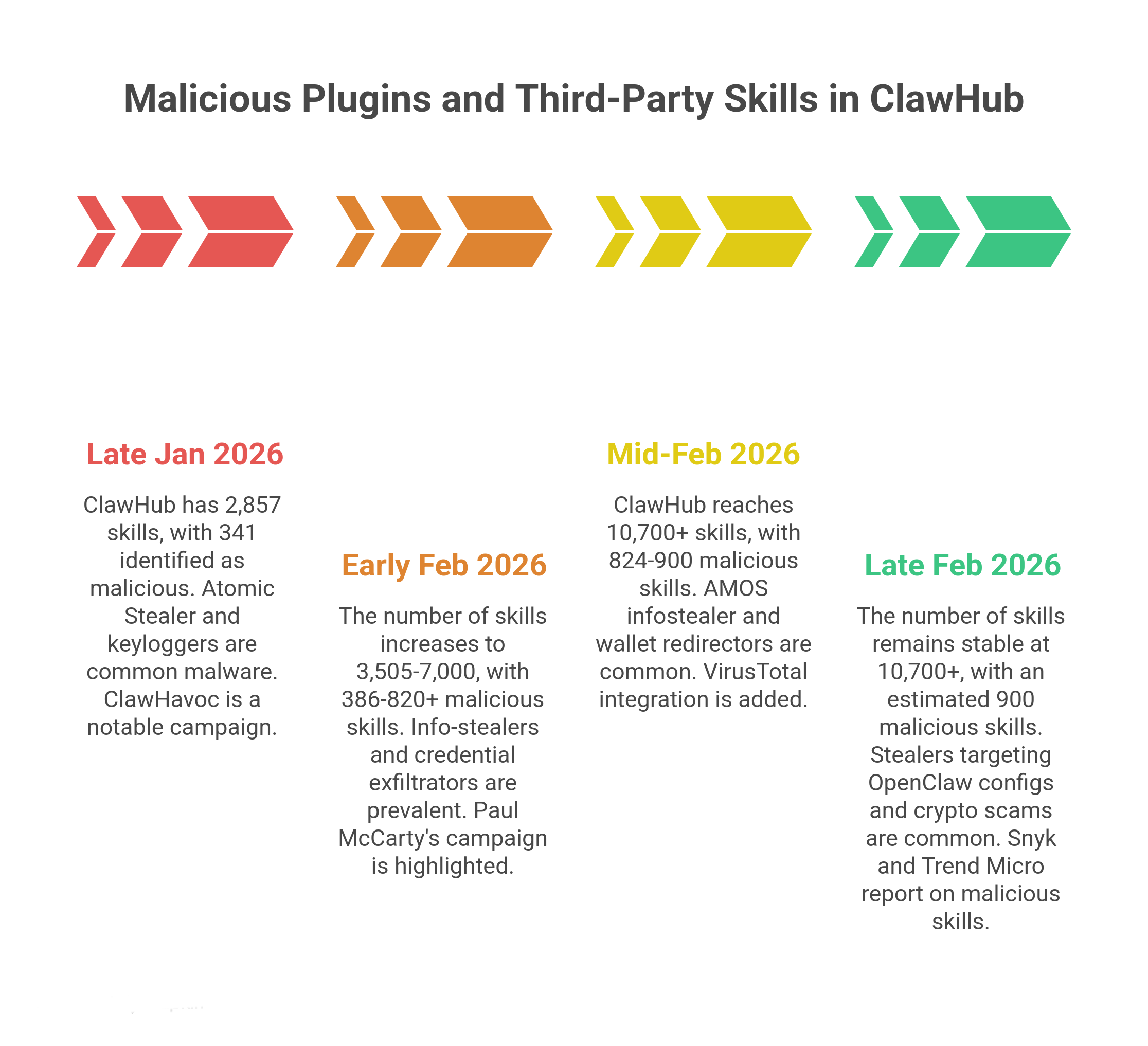 Malicious Plugins and Third-Party Skills in ClawHub